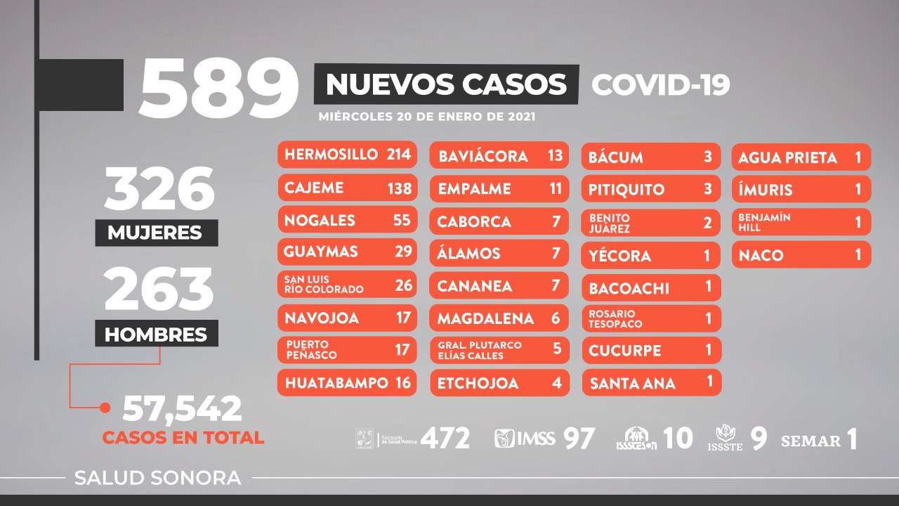 Sigue Sonora con cifras récord de COVID-19, quédate en casa: Enrique Clausen Iberri