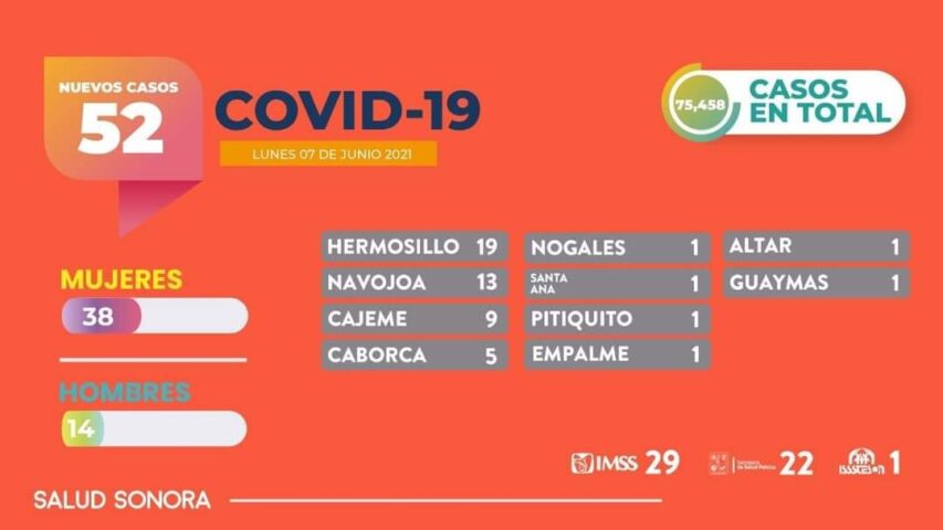 Índice de transmisibilidad de COVID-19 en Sonora llegó a 38.9 por ciento: Enrique Clausen