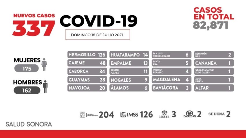 Se confirman seis defunciones más y 337 nuevos casos por COVID-19