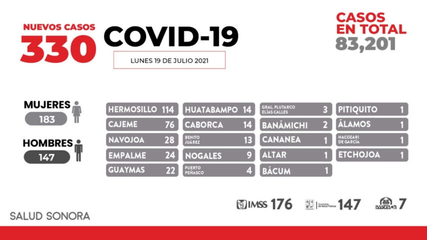 Se confirman seis defunciones y 330 nuevos casos por COVID-19