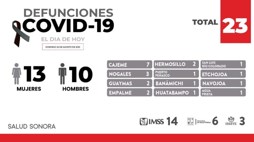 Confirma Salud 23 muertes más y 475 nuevos contagios por covid-19 en Sonora; se acumulan 7 mil 063 defunciones y 96 mil 507 casos