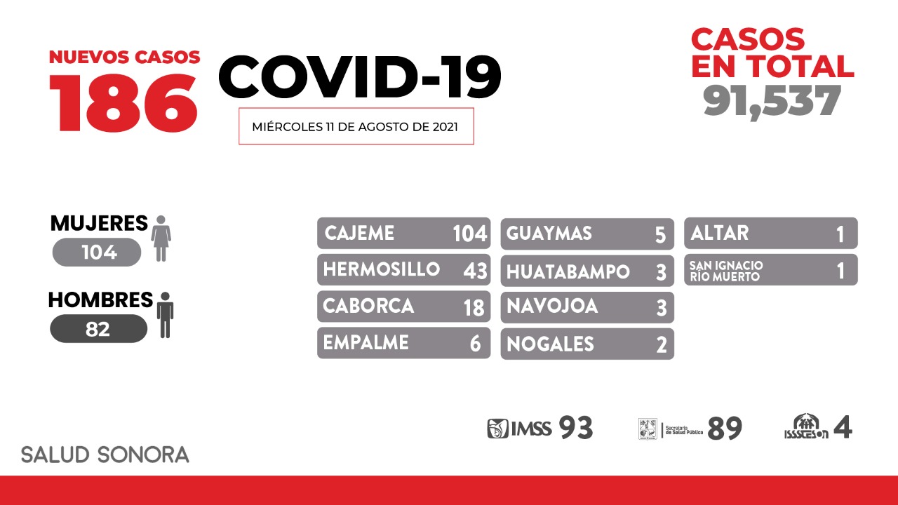 Confirma Secretaría de salud 7 defunciones y 186 nuevos casos en Sonora