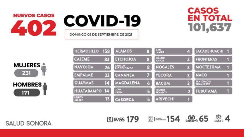 Confirma Secretaría de Salud 21 defunciones y 402 nuevos casos por COVID-19 en Sonora