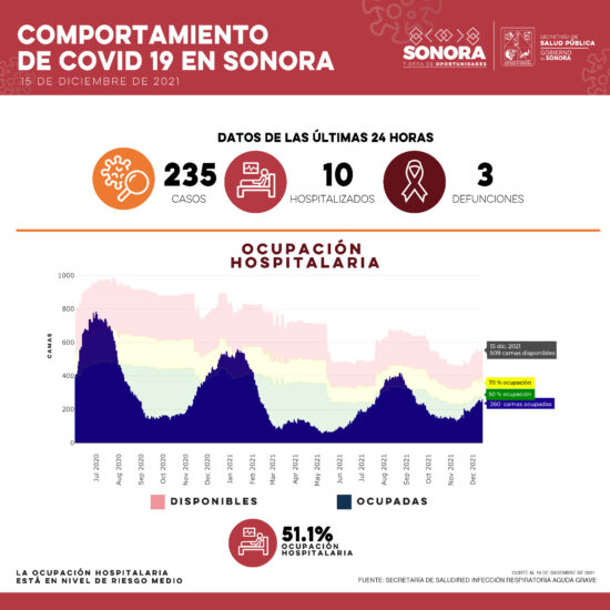 Reporta Salud Sonora 235 casos y tres defunciones por Covid-19