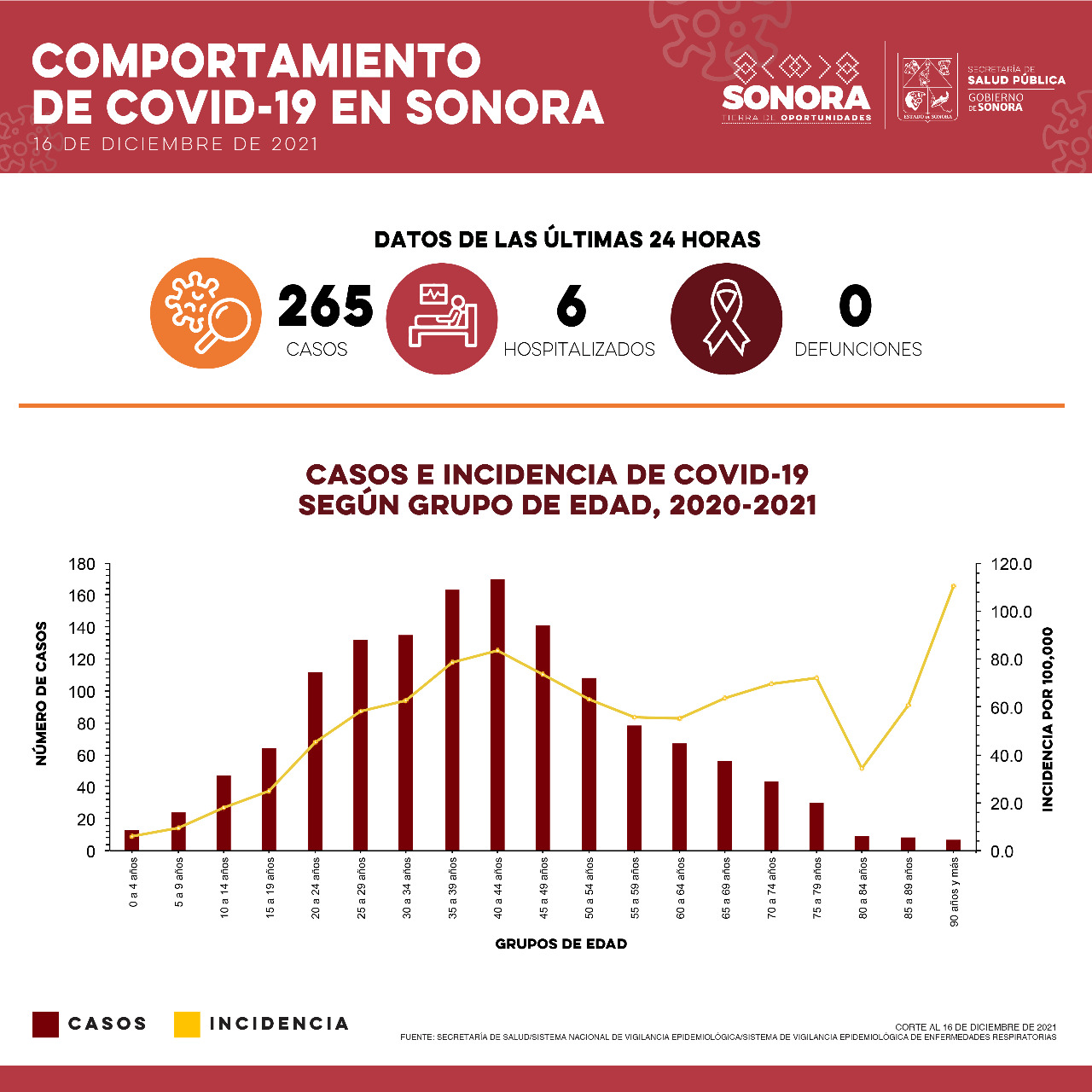 Informa Secretaría de Salud 265 casos y ninguna defunción por Covid-19