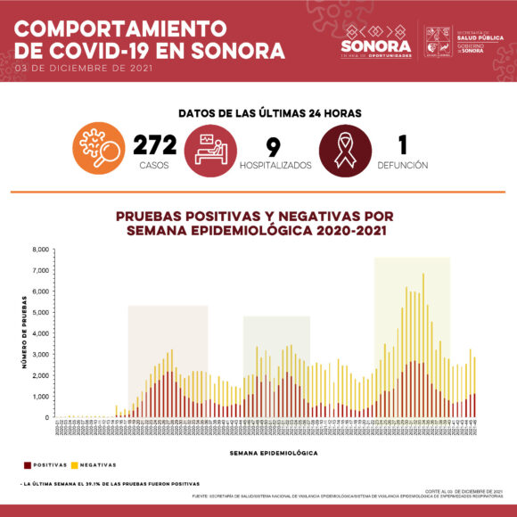 Confirma Salud Sonora 272 casos y una defunción por Covid-19