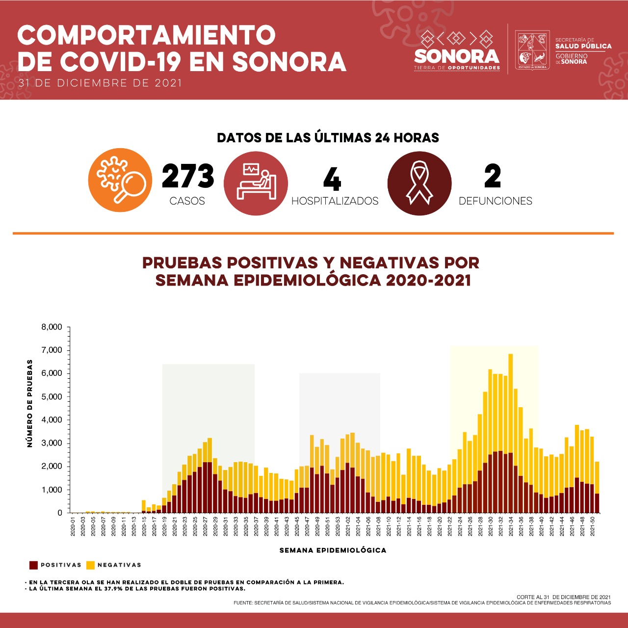 Informa Secretaría de Salud 273 casos y dos defunciones por Covid-19