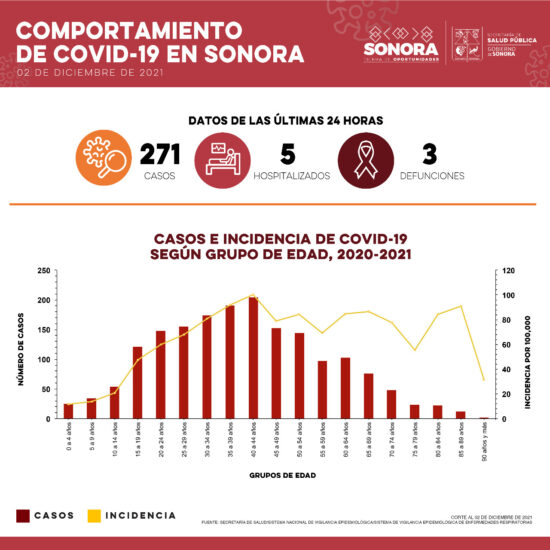 Confirma Salud Sonora 271 casos y tres defunciones por Covid-19
