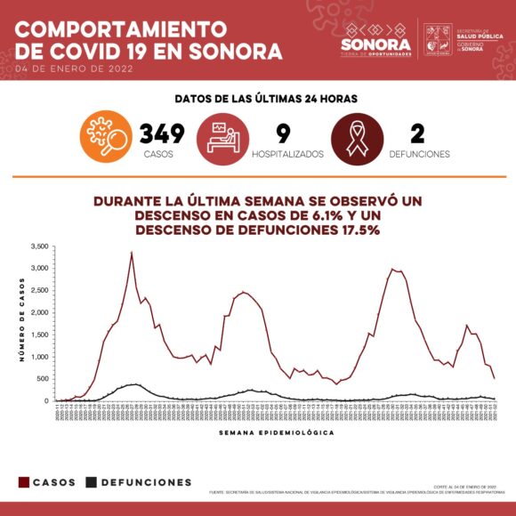 Confirma Salud Sonora 349 casos y dos defunciones por Covid-19