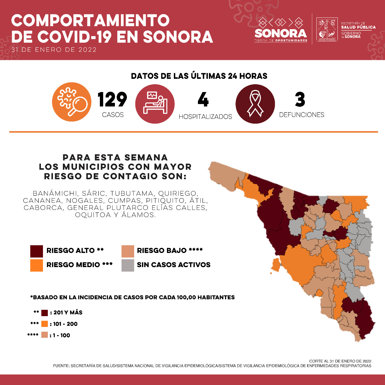 Confirma Salud Sonora 129 casos y tres defunciones por Covid-19