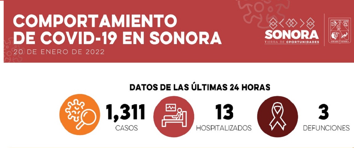 Confirma Salud Sonora mil 311 casos y tres defunciones por Covid-19