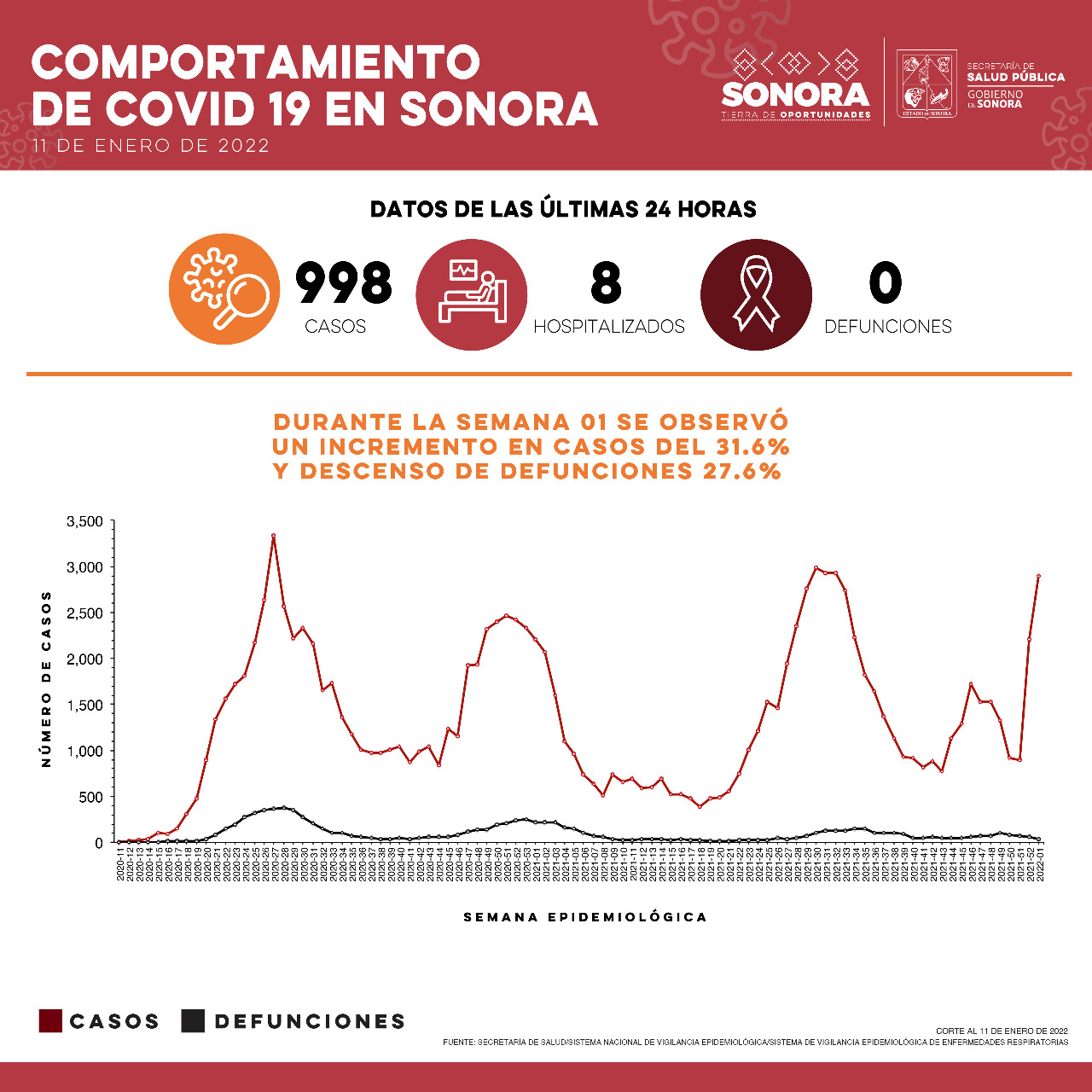 Casos graves y defunciones por Covid-19 no van en aumento: Secretaría de Salud