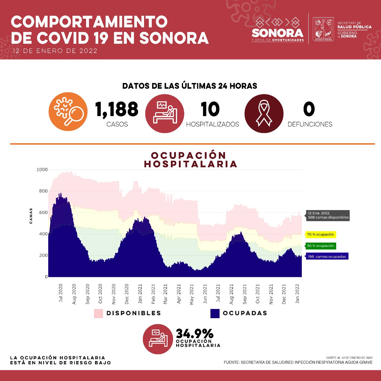 Reporta Secretaría de Salud mil 188 casos y cero defunciones por Covid-19