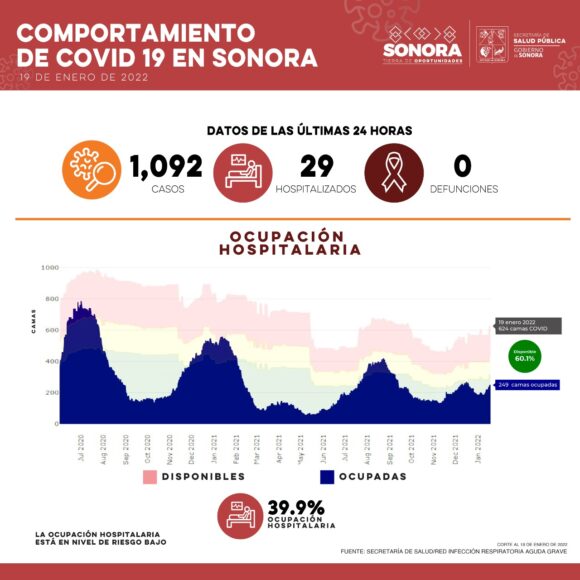 Informa Secretaría de Salud 1,092 casos y ninguna defunción por Covid-19