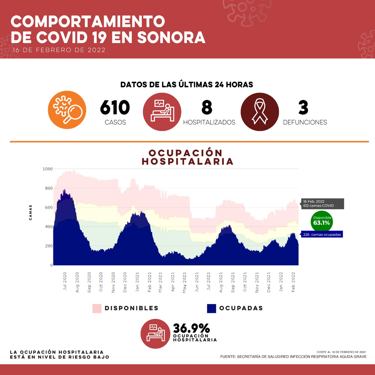 Reporta Salud Sonora 610 casos y tres defunciones por Covid-19