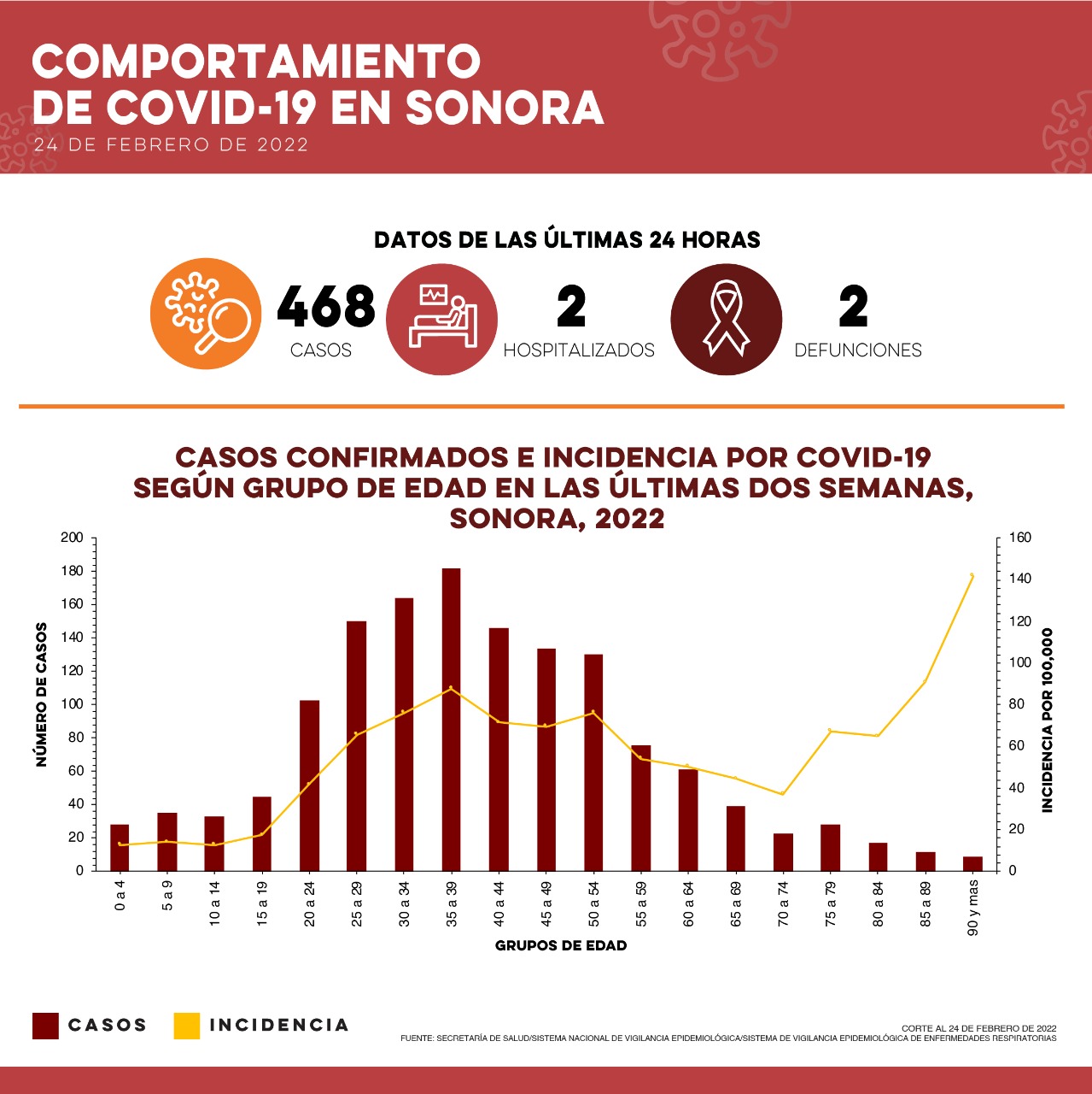 Informa Salud Sonora 310 casos y cero defunciones por Covid-19