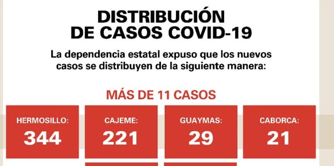 Reporta Salud Sonora 695 casos y tres defunciones por Covid-19