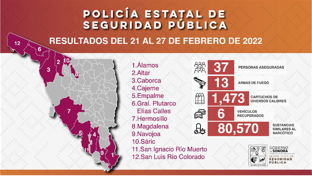 Incauta Policía Estatal 80 mil 570 dosis de narcótico durante operativos preventivos en Sonora