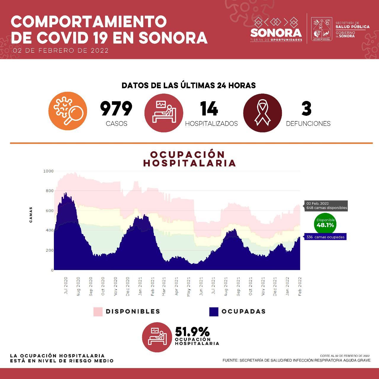 Salud Sonora reporta 979 casos y tres defunciones por Covid-19