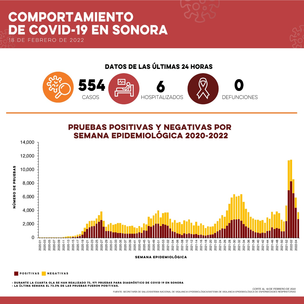 Confirma Secretaría de Salud 554 casos y cero defunciones por Covid-19