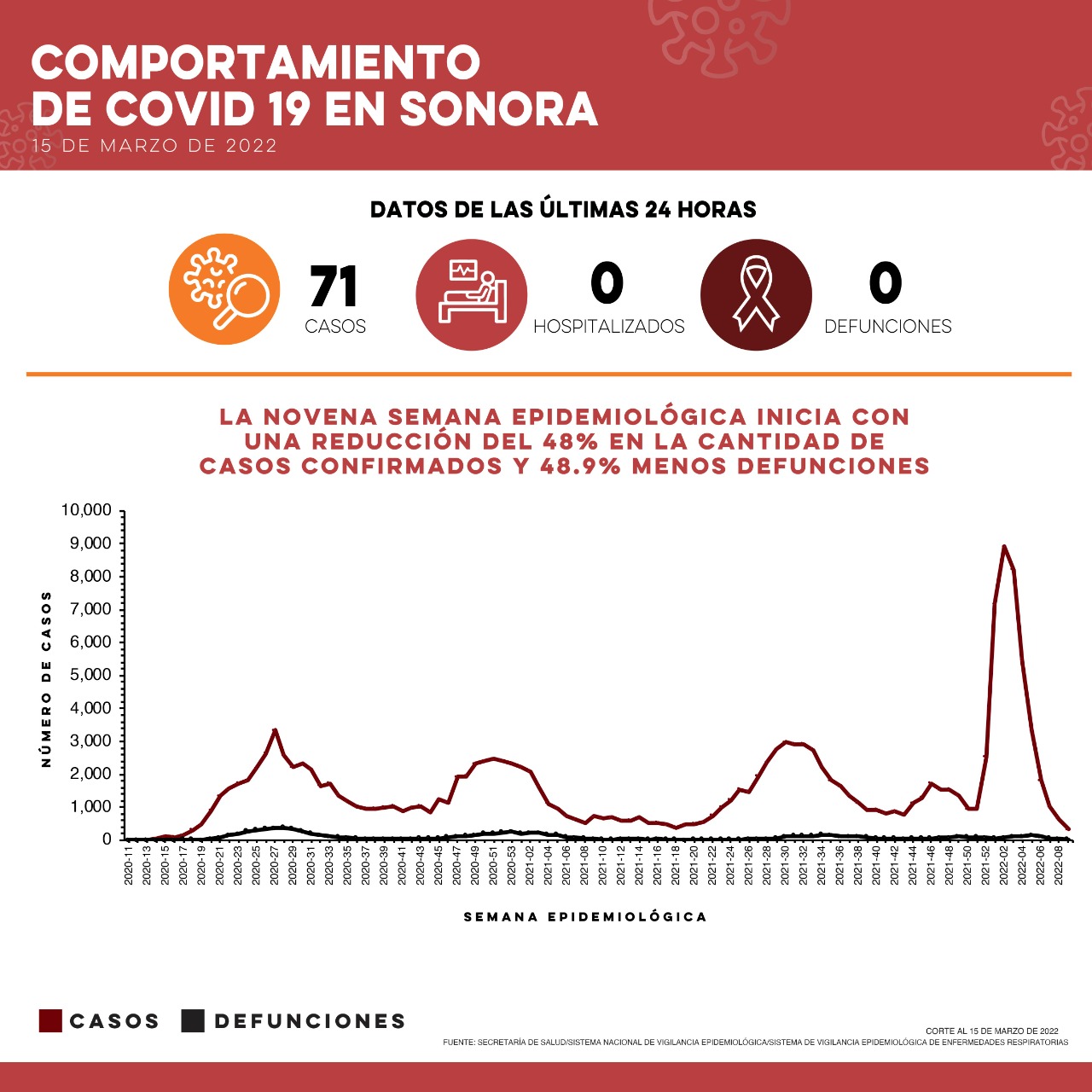 Confirma Secretaría de Salud 75 casos y una defunción por Covid-19