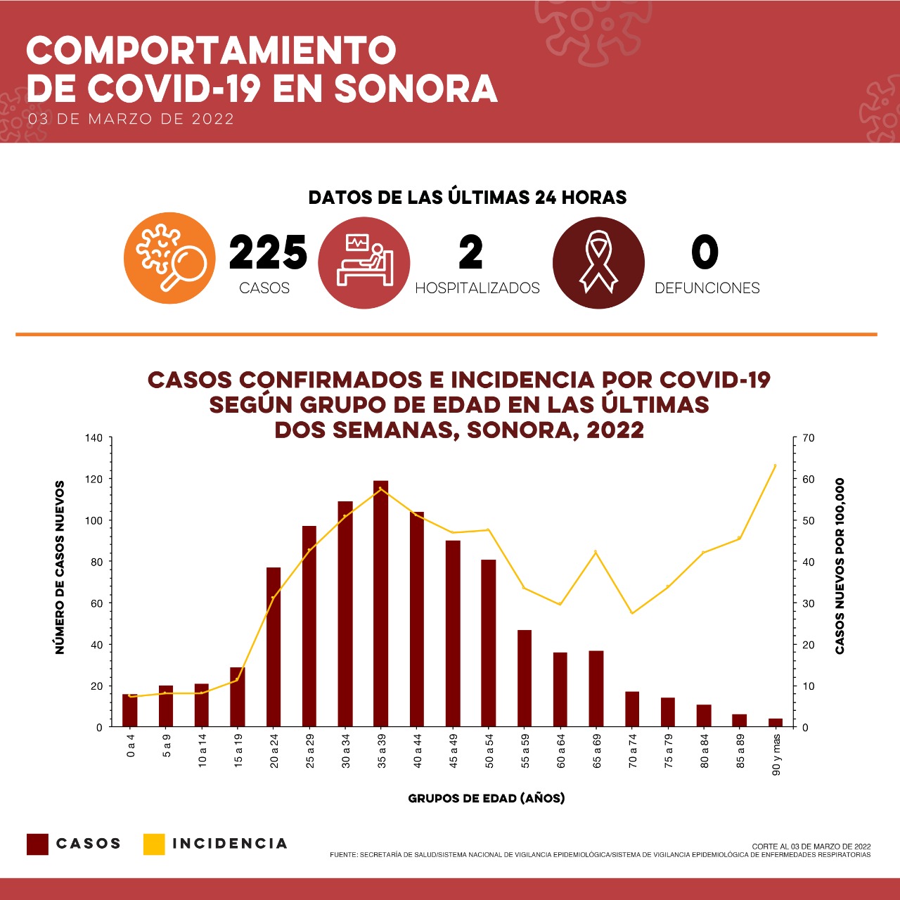 Se registran 225 nuevos casos y cero defunciones por Covid-19