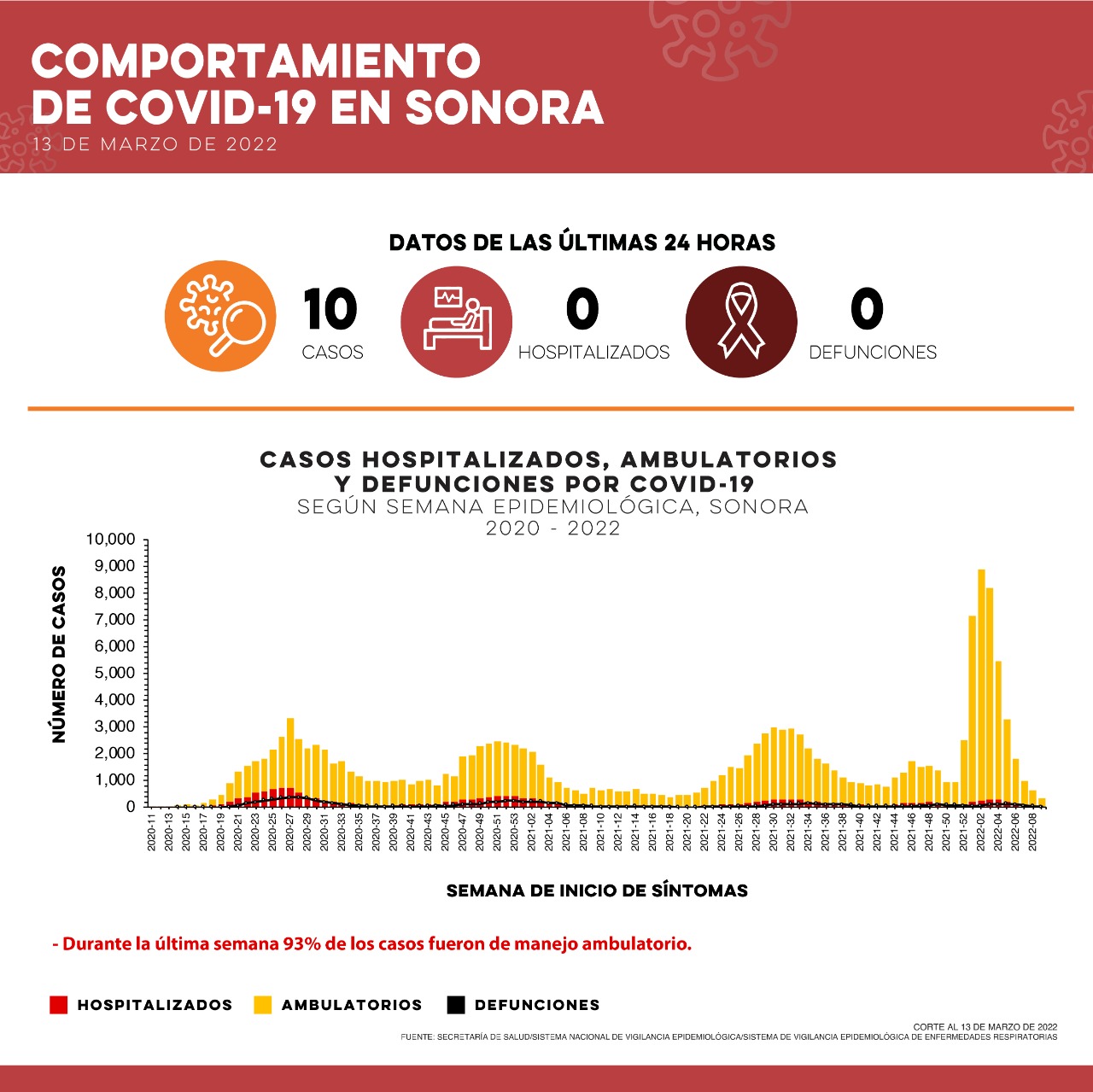 Confirma Secretaría de Salud 10 casos y cero defunciones por Covid-19