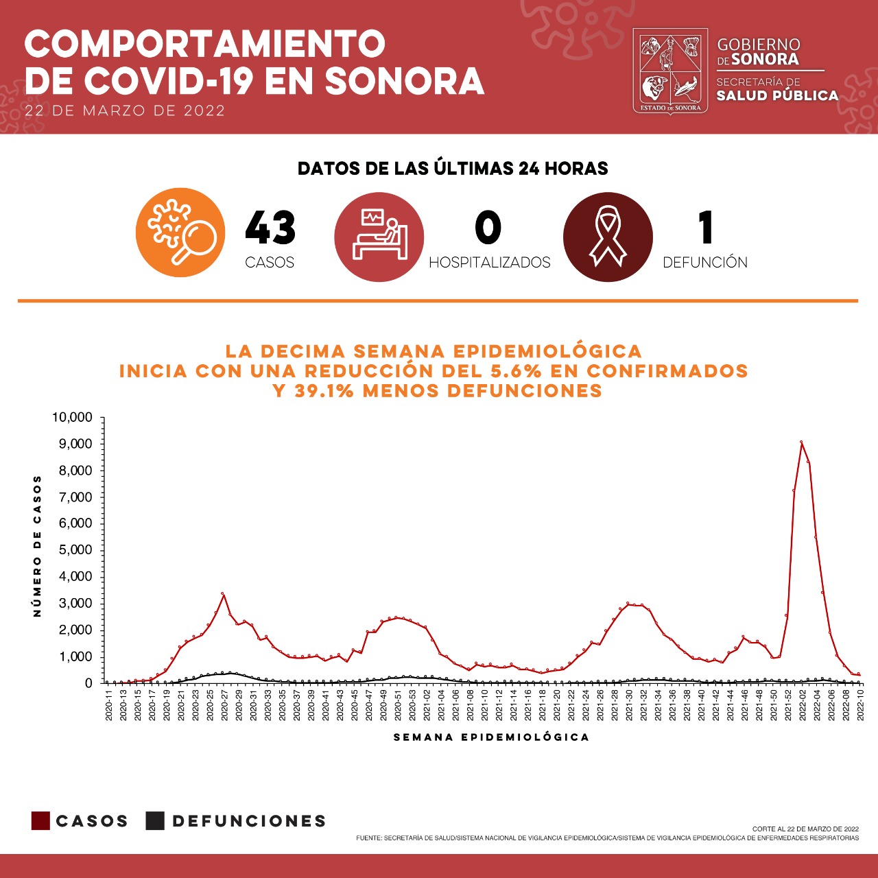 La Secretaría de Salud confirmó 43 nuevos casos y una defunción a causa del Covid-19