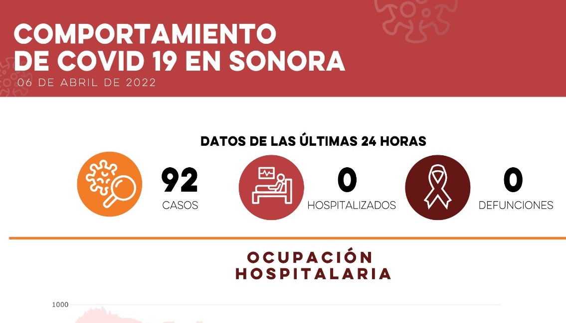 La Secretaría de Salud confirmó 92 nuevos casos y cero defunciones por Covid-19