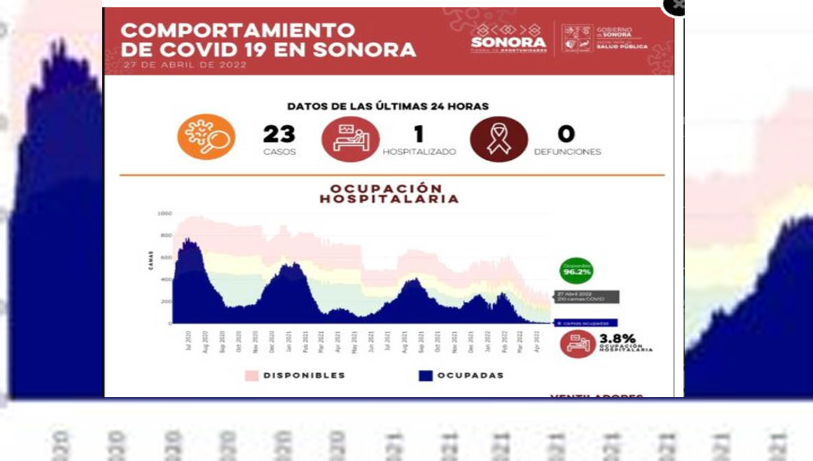 Informan 23 casos y ninguna defunción por Covid-19