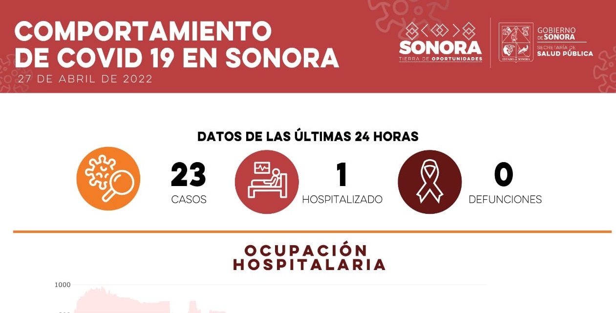 Informa Salud Sonora 23 casos y ninguna defunción por Covid-19