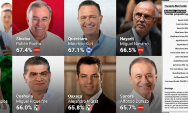 Encuesta MetricsMx: Estos son los 8 gobernadores con mayor aprobación en México al 15 de mayo