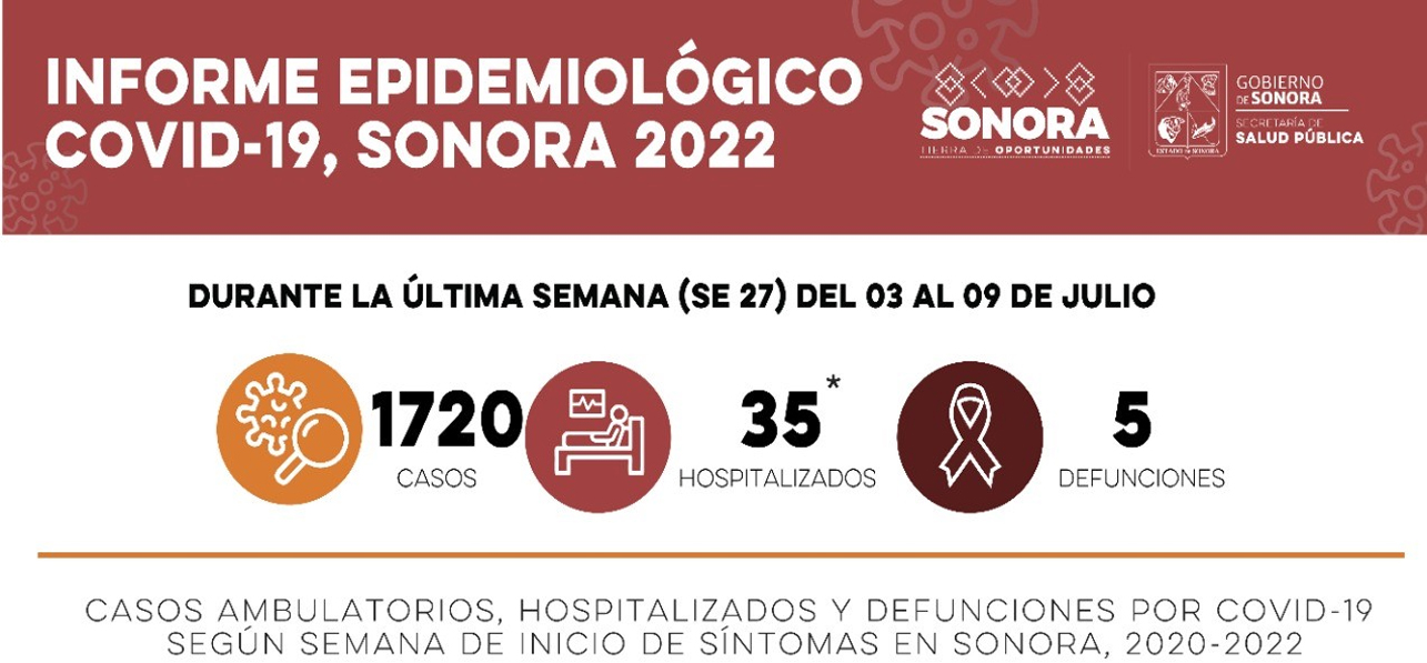 Salud Sonora confirma mil 720 nuevos casos de Covid-19 y cinco defunciones