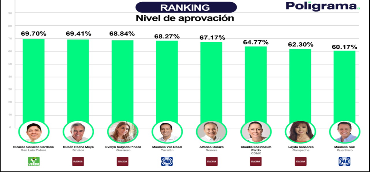 Está gobernador Alfonso Durazo entre los cinco mandatarios estatales con mayor aceptación en México