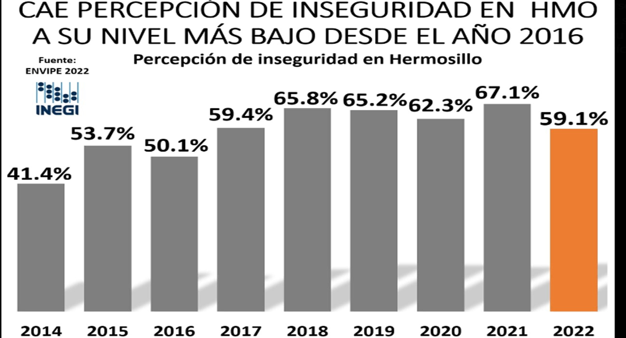 Llega percepción de Inseguridad en Hermosillo a su nivel más bajo desde 2016
