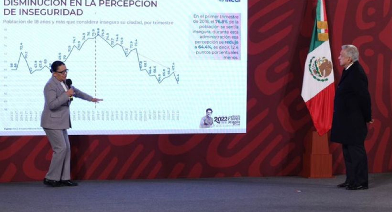 Rosa Icela Rodríguez: se registra el septiembre más bajo en homicidios desde hace 5 años