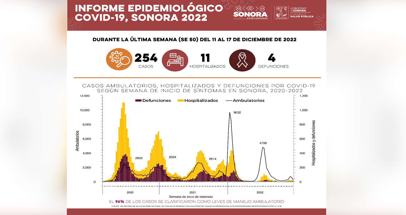 Confirma Secretaría de Salud 254 casos por Covid-19