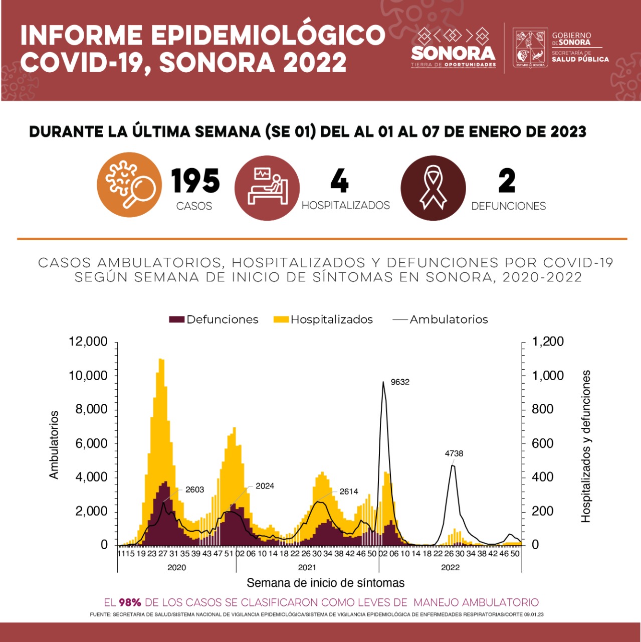 Confirma Salud Sonora 195 casos de Covid-19