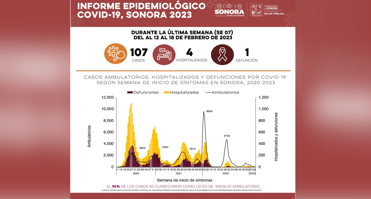 Sonora confirma 107 nuevos casos de Covid-19