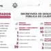 Resultados de trabajo de la  SSPM contra la delincuencia