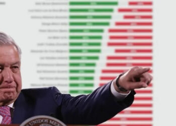 AMLO presume estar entre los mandatarios con más aprobación del mundo