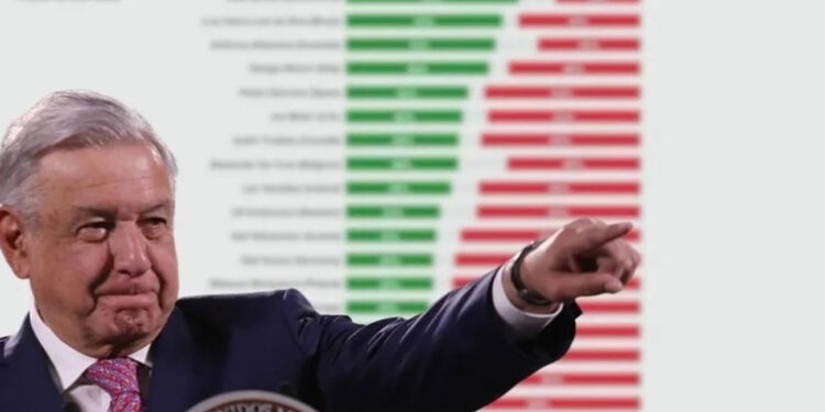 AMLO presume estar entre los mandatarios con más aprobación del mundo