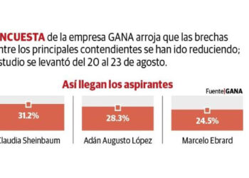 Se cierra brecha rumbo a encuesta definitoria; virtual empate técnico Sheinbaum-Adán Augusto