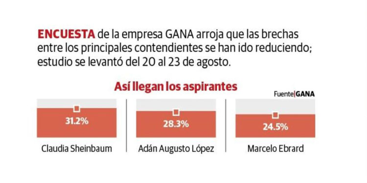 Se cierra brecha rumbo a encuesta definitoria; virtual empate técnico Sheinbaum-Adán Augusto