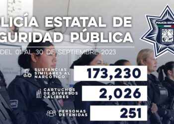 Registra Policía Estatal 251 personas detenidas en Sonora