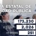 Registra Policía Estatal 251 personas detenidas en Sonora