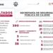 Resultados de trabajo de la SSPM contra la delincuencia