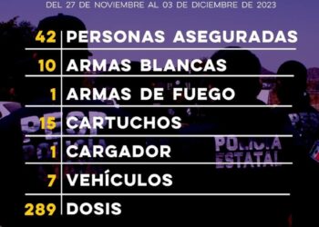 Asegura Policía Estatal en Hermosillo a 42 personas en flagrancia delictiva
