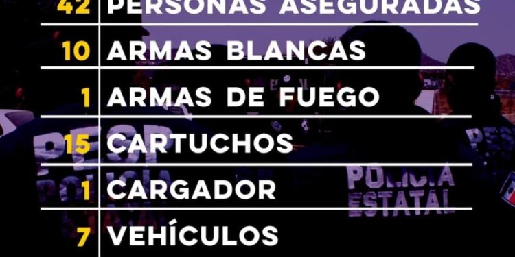 Asegura Policía Estatal en Hermosillo a 42 personas en flagrancia delictiva