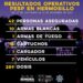 Asegura Policía Estatal en Hermosillo a 42 personas en flagrancia delictiva
